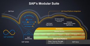 SAP Cloud Platform Interfaces technology