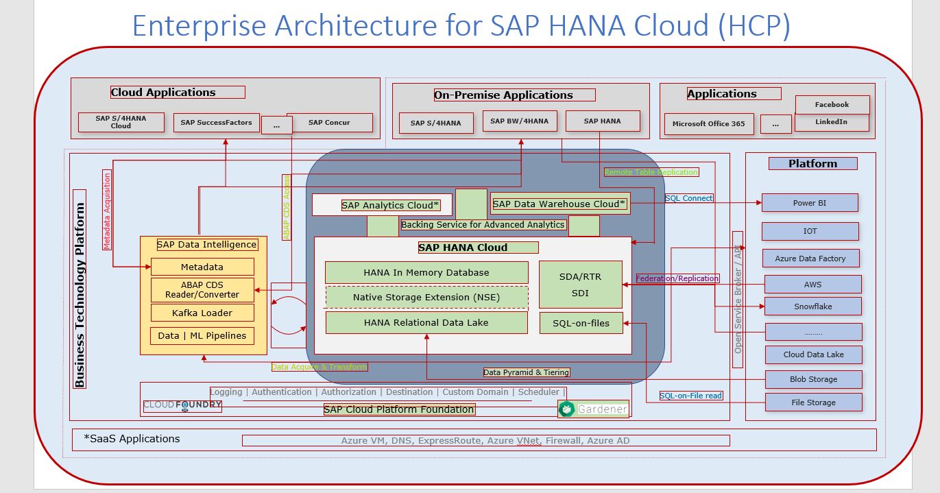 Enterprise Architecture Sap Sap S4 Hana Hot Sex Picture