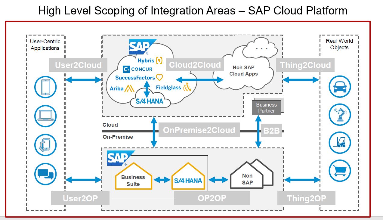 Enterprise Architecture SAP SAP S4 HANA