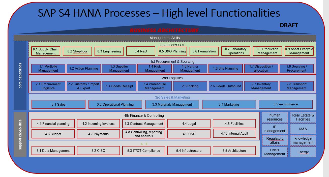 Enterprise Architecture SAP & SAP S4 HANA